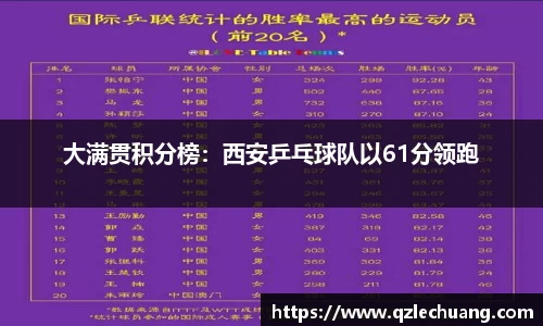 大满贯积分榜：西安乒乓球队以61分领跑