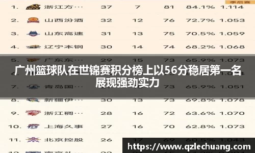 广州篮球队在世锦赛积分榜上以56分稳居第一名展现强劲实力